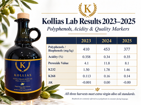 Kollias 2023–2025 olive oil lab results showing polyphenols, acidity, peroxide value, K232, K268 and delta K